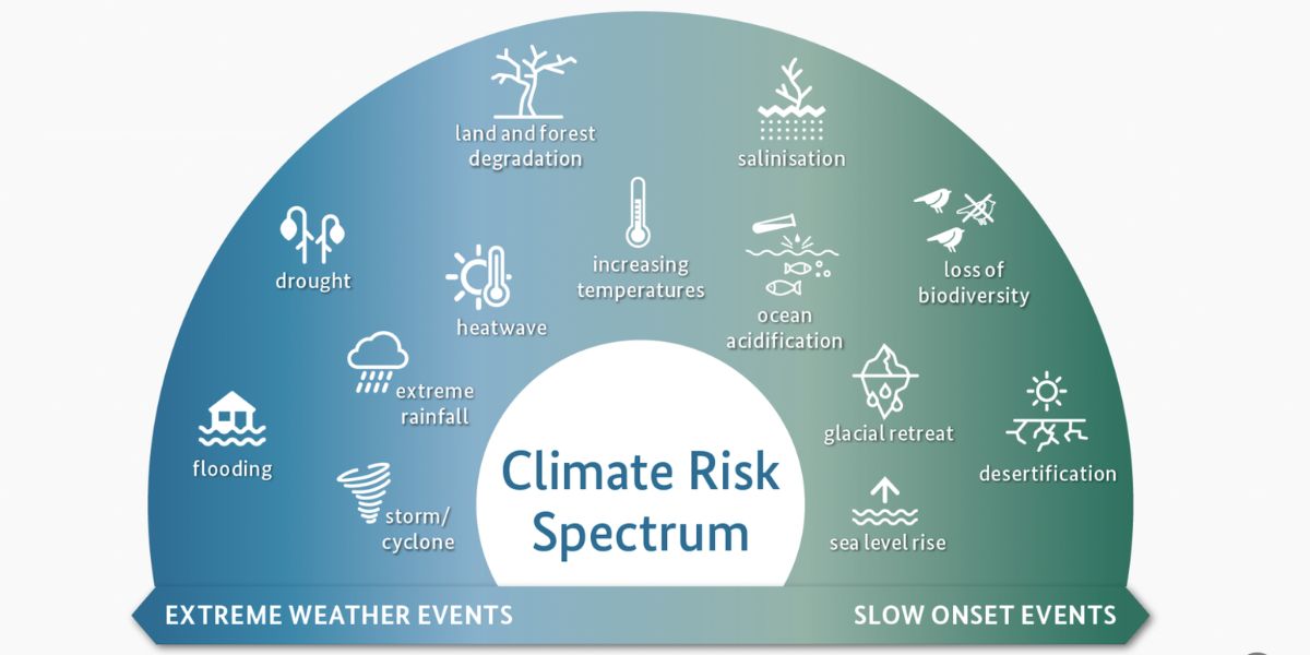 Diagram showing the Climate Risk Spectrum, listing extreme weather events and slow onset events like drought, flooding, and sea level rise