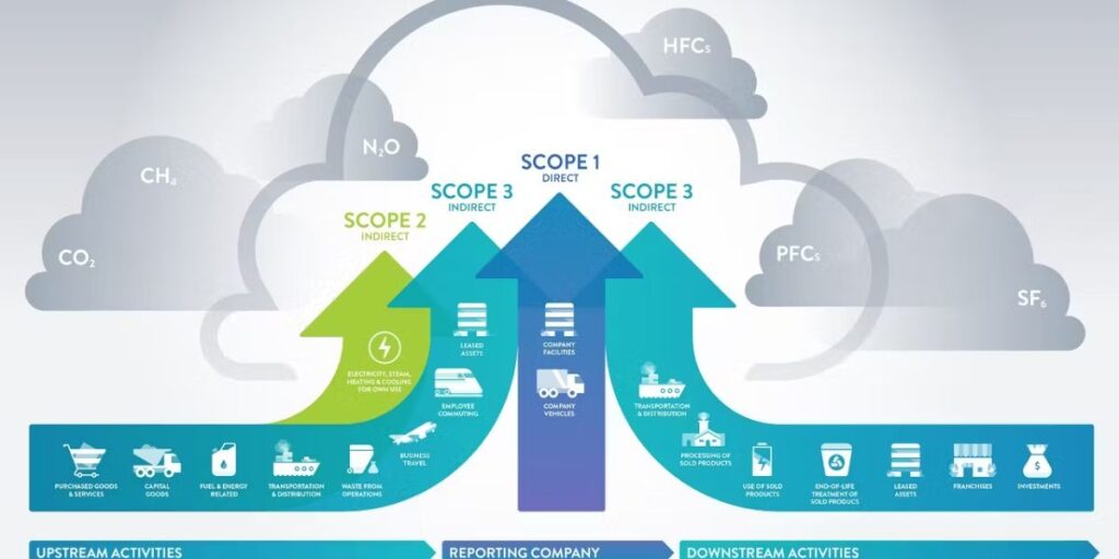 Infographic detailing Scope 1 (Direct), Scope 2 (Indirect), and Scope 3 (Indirect) emissions categories