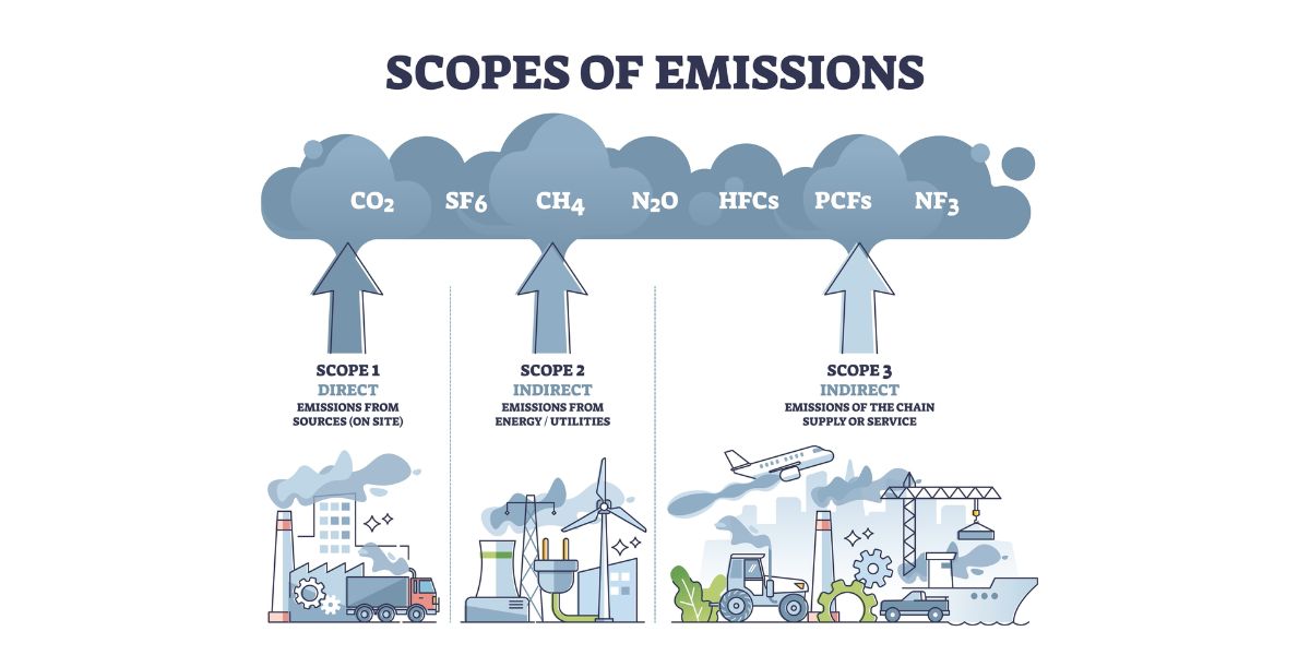 Diagram illustrating the three scopes of emissions (Scope 1, 2, and 3) and the types of greenhouse gases