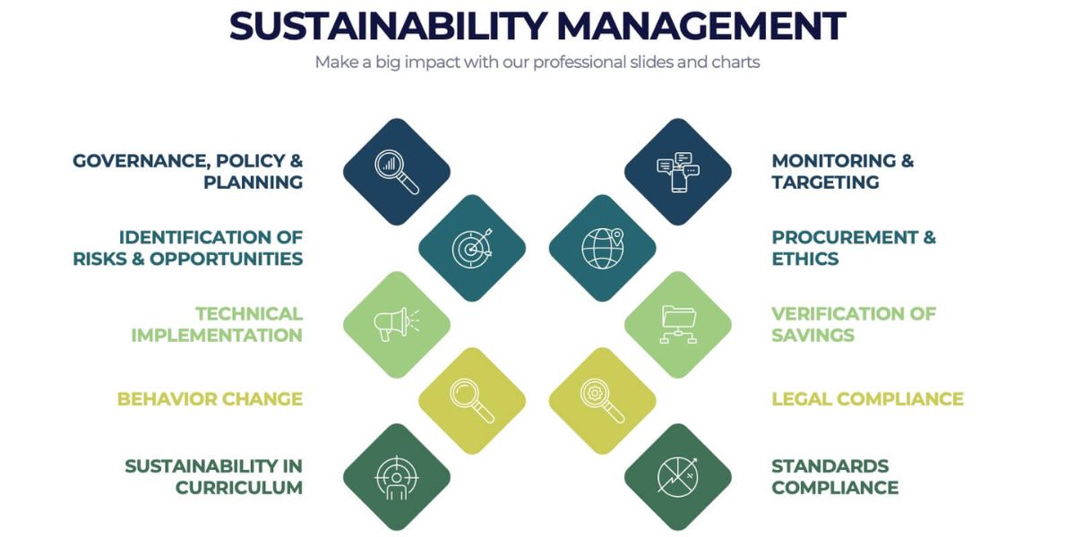 Diagram showing ten stages of "Sustainability Management" with icons, arranged in a circular flow