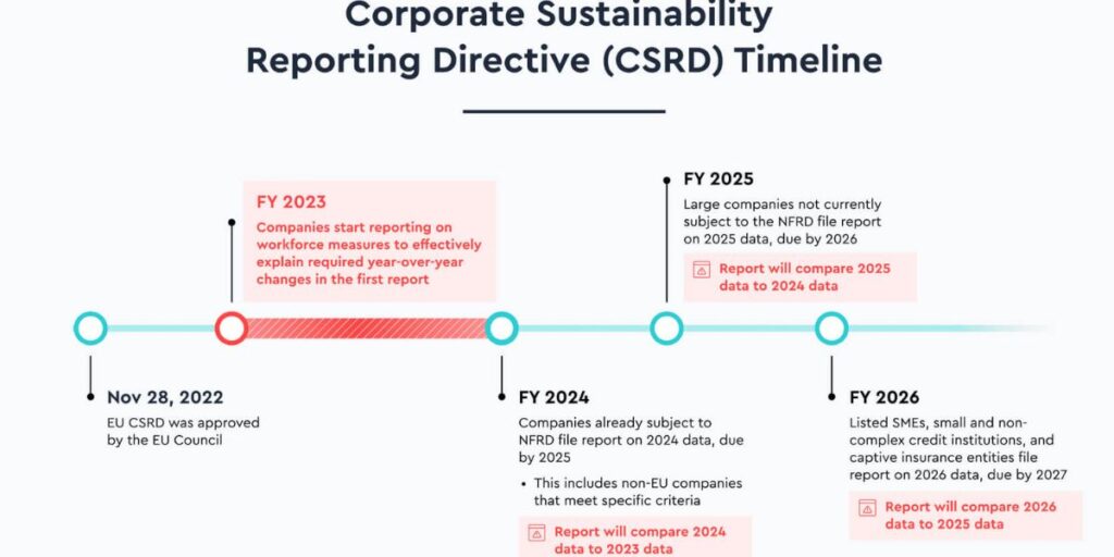 Timeline graphic detailing key dates and requirements for the Corporate Sustainability Reporting Directive (CSRD)